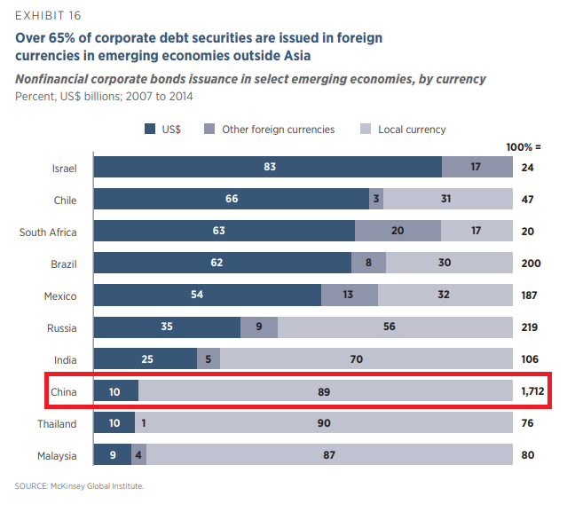 Corporate debt issuance by currency China.png