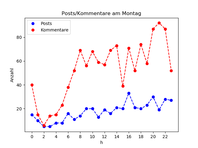 dia_Montag