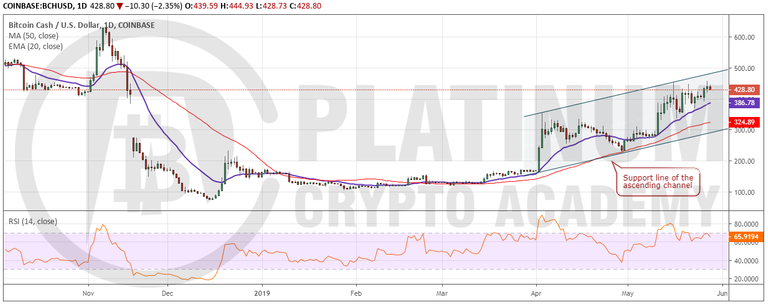 BCH_USD2805