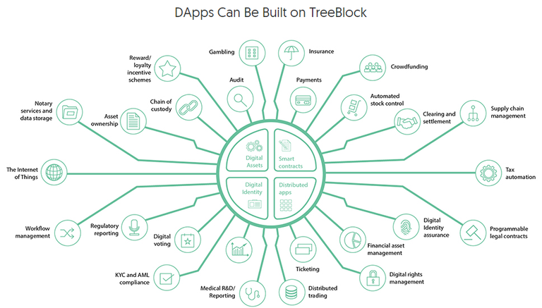 FireShot Capture 492 - A Blockchain Platform for The World Fastest DApps Wi_ - https___treeblock.io_.png