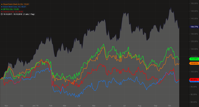 Oil&Companies_1y.PNG