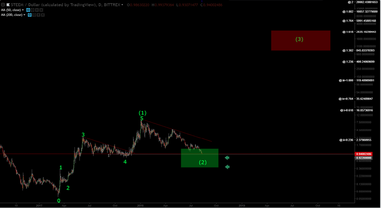 STEEMUSD 8 11 18 wave 3 projection.png