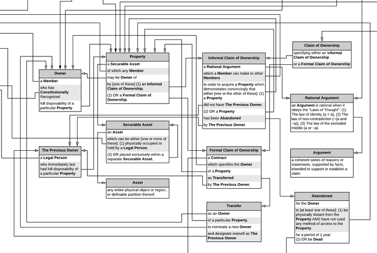 Zeroth Constitution - Articles and Definitions - Article C - Property.png