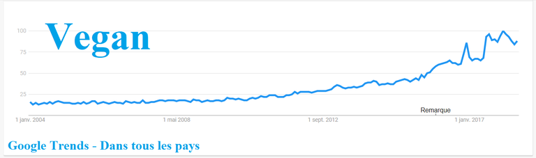 Google Trends Vegan dans le monde.png