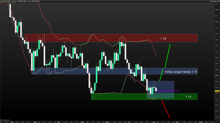 EURUSD-2-jours-2018_11_05-12h02.png