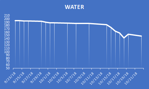 water month chart 9-23 to 10-22.png