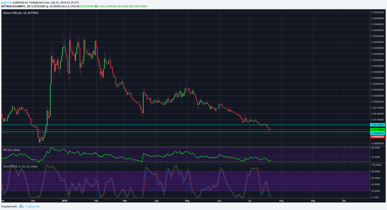 QTUM BTC June 22nd Daily frist.png