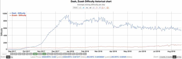 20180823-DashVsZCashDifficultyChart.jpg