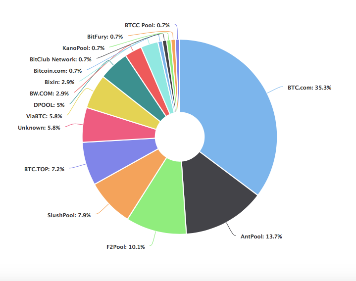 BTCcom Antpool Bitmain owns 49 percent of hashrate Bitcoin 27jun18.png