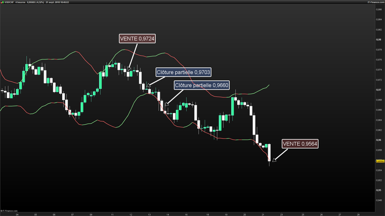 USDCHF-4-heures-2018_09_21-10h45.png