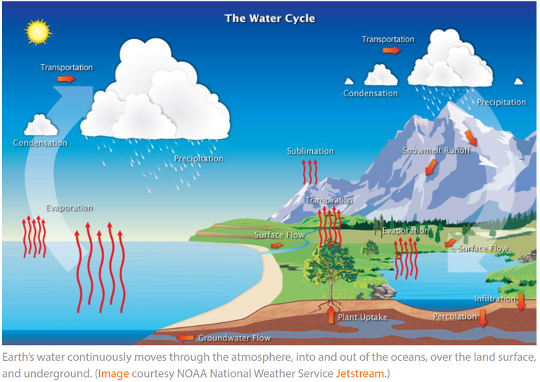 NAsA The Water Cycle.PNG