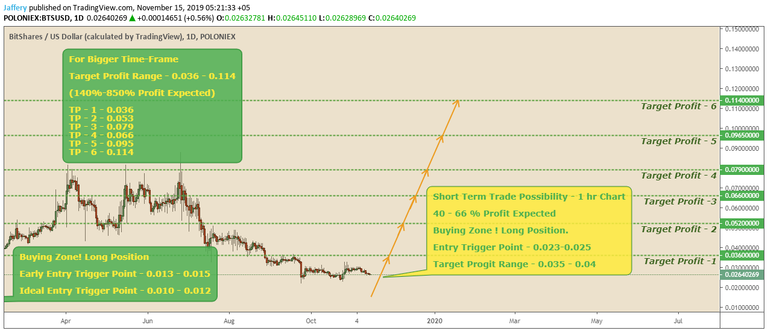 bitshares-analysis.png