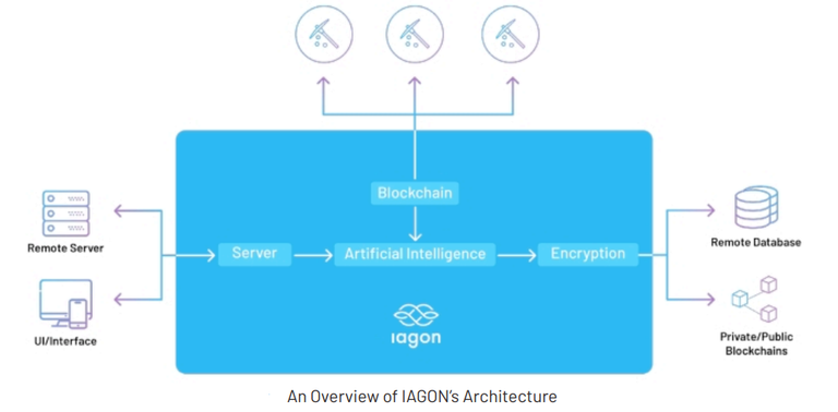 An Overview of IAGON’s Architecture.png