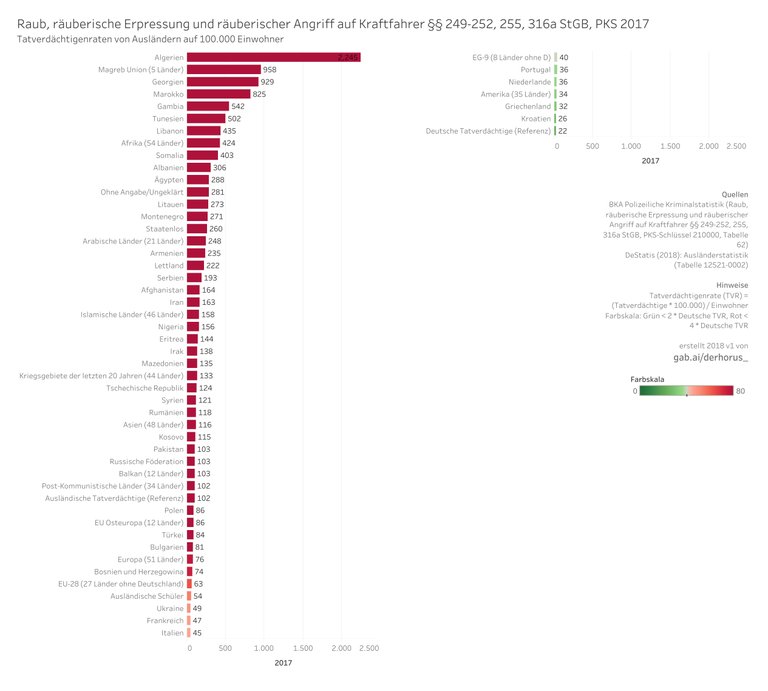 210000 02 bargraph TVR all 2017 - Raub, räuberische Erpressung und räuberischer Angriff auf Kraftfahrer.jpg