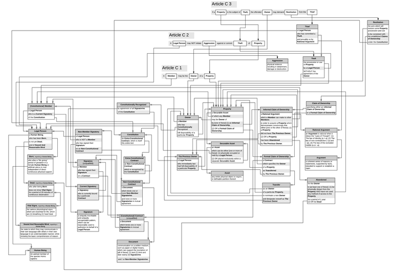 Zeroth Constitution - Articles and Definitions - Article C.png