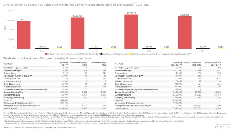 Vergleich Ausländerkriminalität und Rechtsextemismus 03 Fallzahlen Detail.jpg