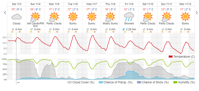 krakow weather wu C 2018-11-03.png