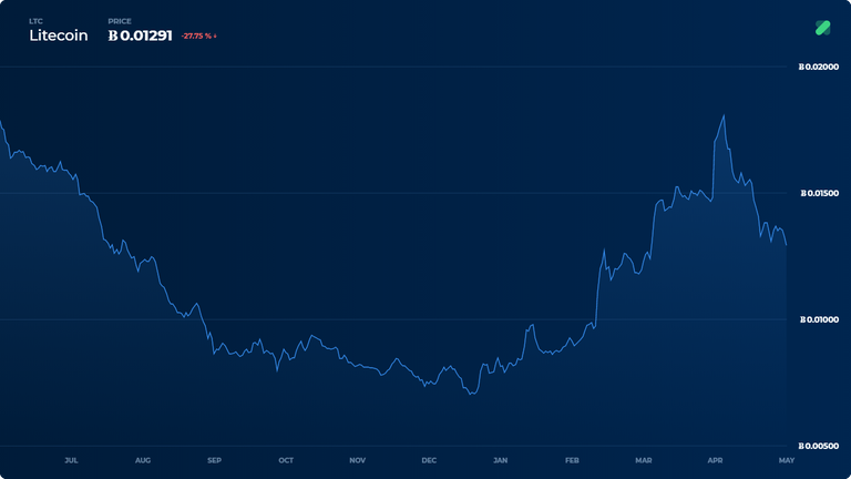 crypto bitcoin over 6000 LTC-in-btc-1y.png