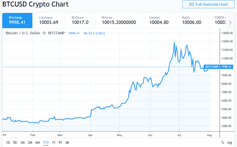 Screenshot_2019-08-01-BTCUSD-—-Bitcoin-Chart-and-Price-—-TradingView.png