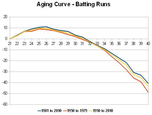 AgingFangraphs.jpg