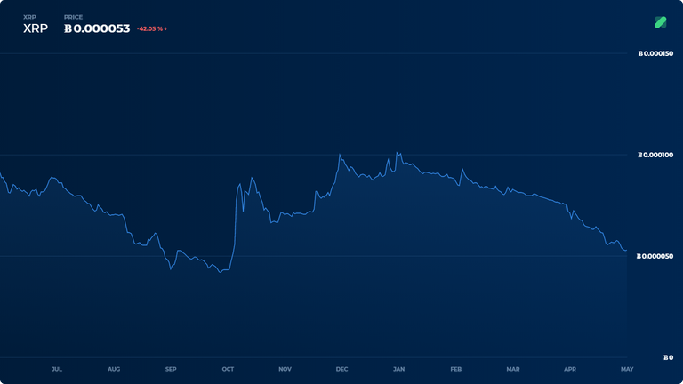 crypto bitcoin over 6000 XRP-in-btc-1y.png