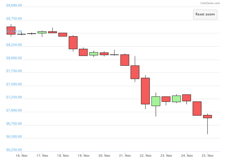 Bitcoin chart courtesy of @coingecko