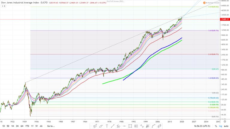 Dow Jones industrial average monthly chart with Fibonacci extensions.jpg