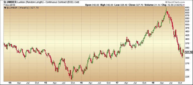 095 Lumber Stockcharts.jpg