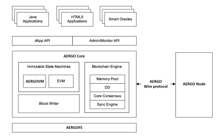 AERGO_Chain_Technical_Whitepaper_V1_core-architecture.jpg