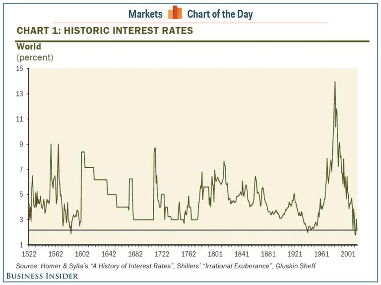 Historical interst rates world.jpg