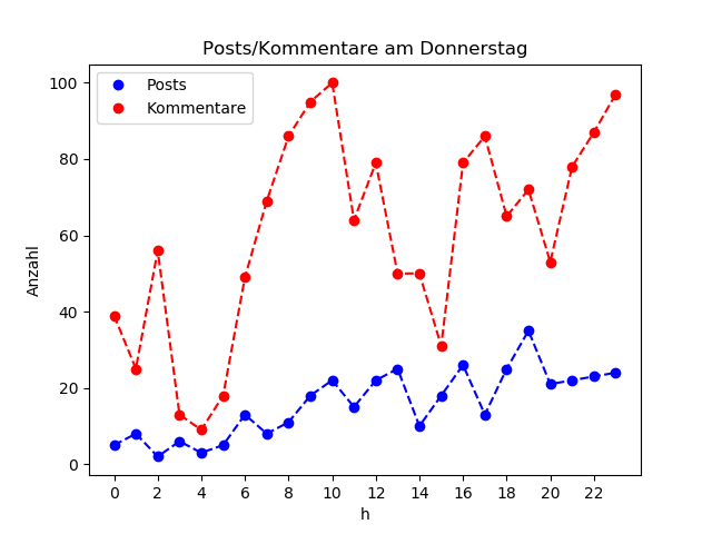 dia_Donnerstag