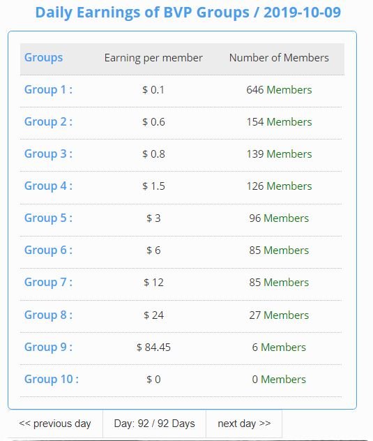 Daily Earnings of BVP Groups_2019-10-09.JPG