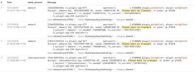 Steemd logs for low Resource Credits actions