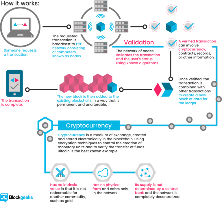 how cryptocurrency work.png