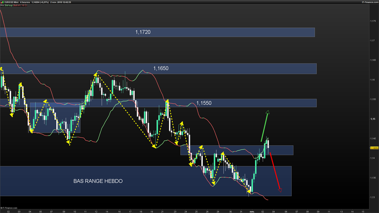 EURUSD-4-heures-2018_11_02-12h42.png