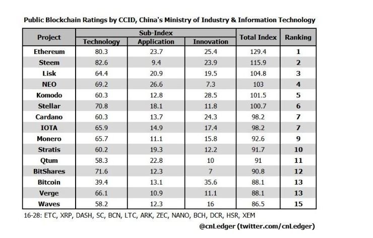 blockchain tech ratings.JPG