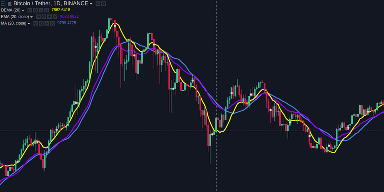 btcusdt-sma-ema-dema.png