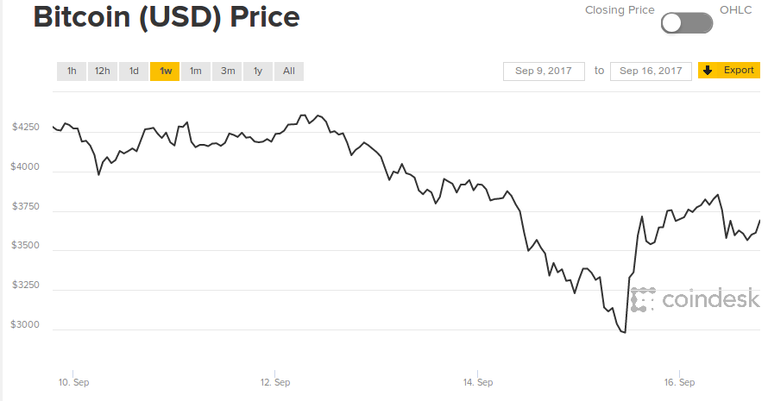 bitcoin-price-week-ending-2017-09-16.png