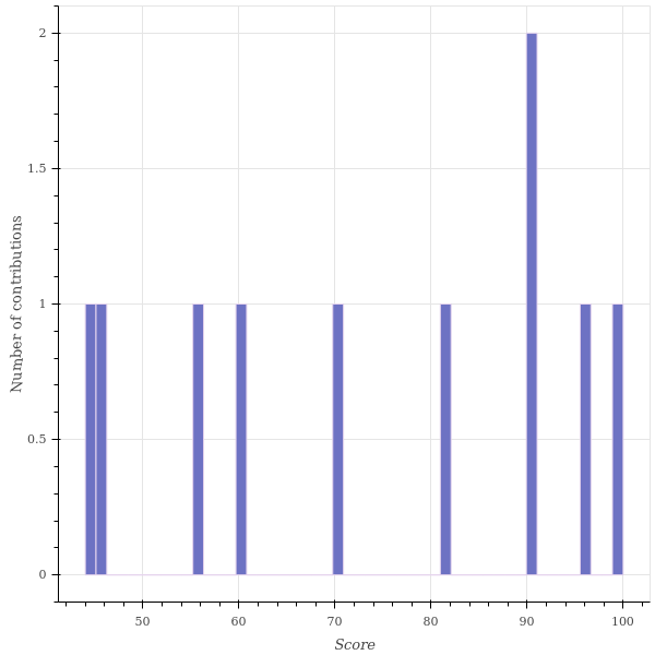 score_distribution.png