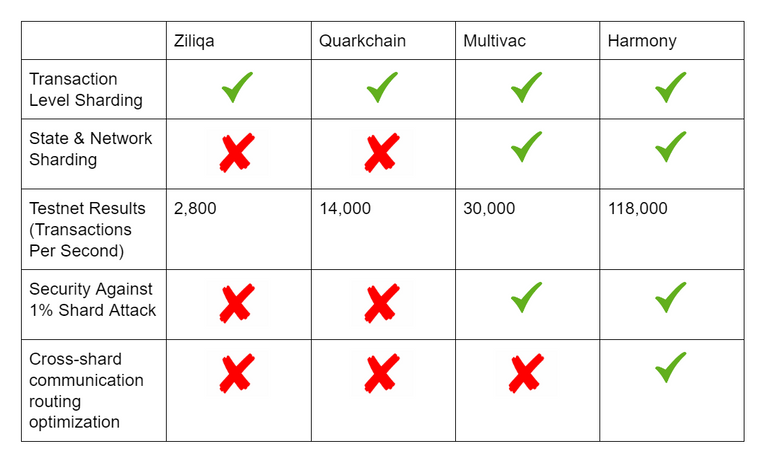 Comparing Sharding Technology.png