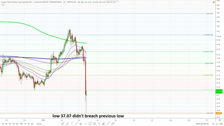 Crypto market cap excluding BTC March 12, 2020 daily 02.jpg