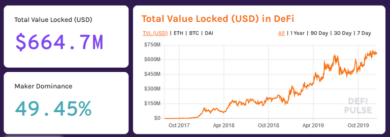 Total value locked in DeFi