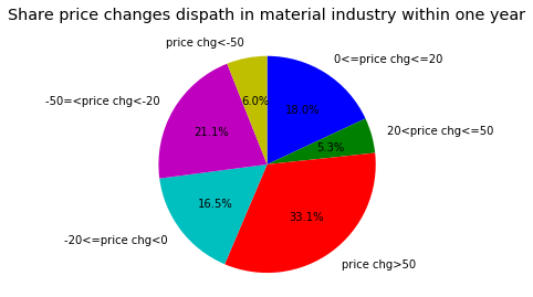 slice_price_distribution_materials.png