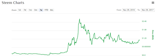 steem-chart-1year.png