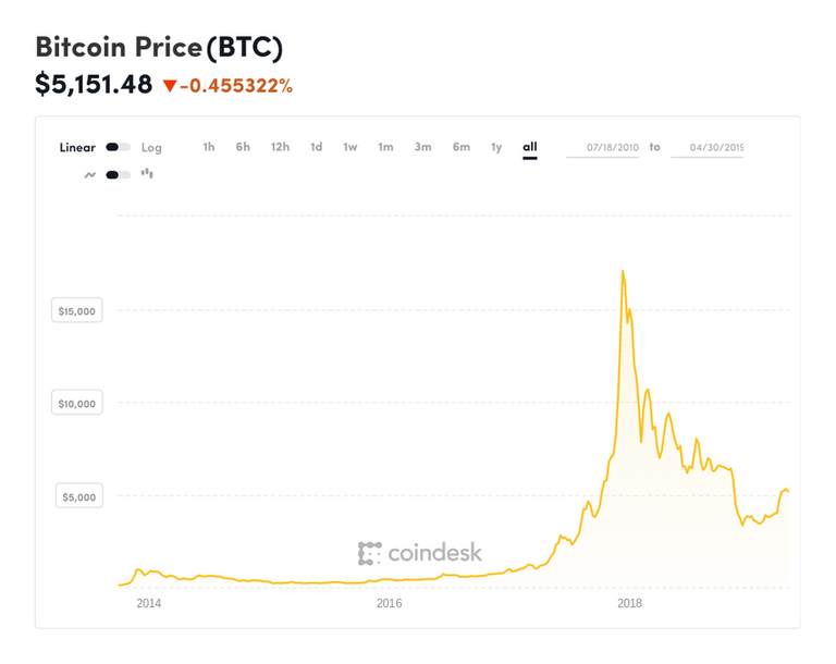 https---blogs-images.forbes.com-billybambrough-files-2019-05-coindesk-BTC-chart-2019-04-30.png