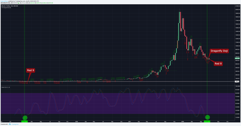 Stoch + TD Sequential.png