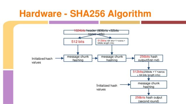 implementation-of-bitcoin-miner-on-sw-and-hw-9-638.jpg