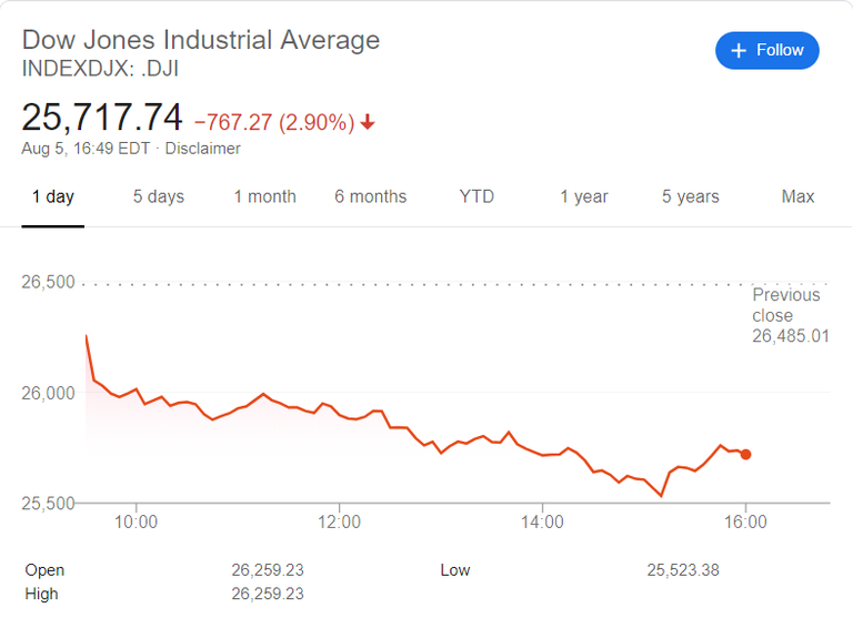 Dow Jones Drops 767 Points in Worst Day of 2019! - Protect Your 401k-IRA While You Still Can.PNG