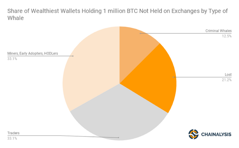 5bbcf60a976667ec5647b8f9_Share of Wealthiest Wallets Holding 1 million BTC Not Held on Exchanges by Type of Whale.png