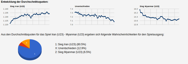 Quoten-Analyse zum Geld verdienen mit smartstrategie.com